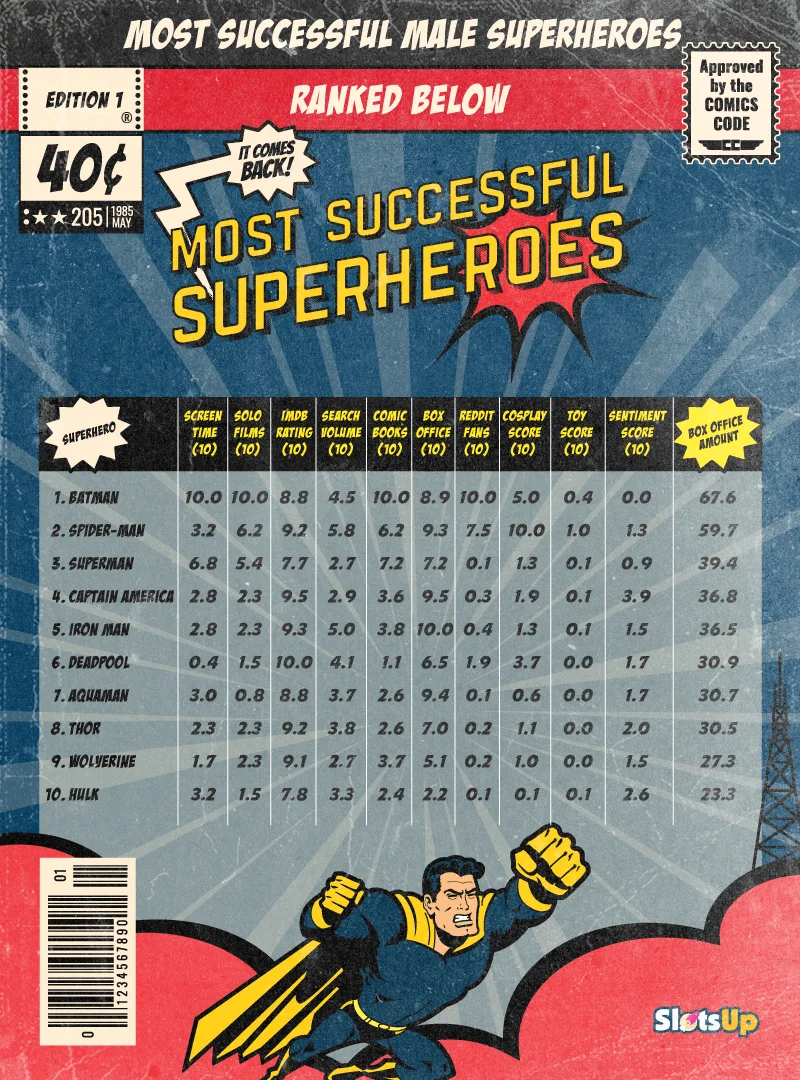 Most Successful Male Superheroes