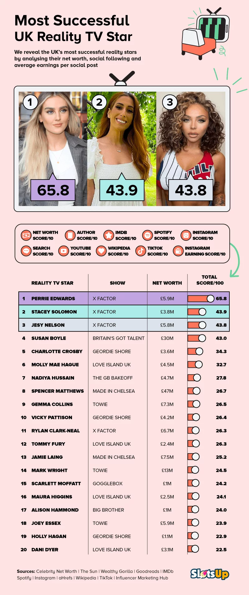 Most Successful Reality TV Star
