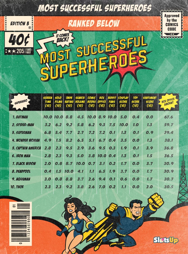 Top 10 Most Successful Superheroes