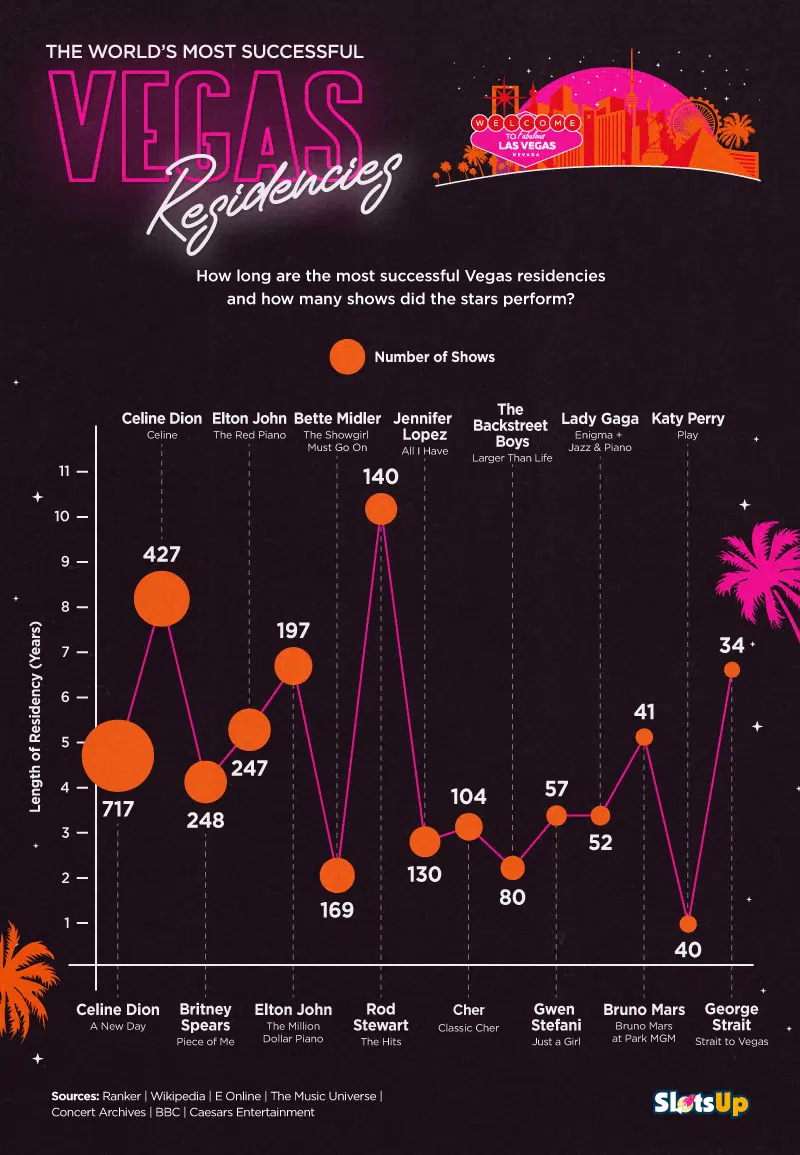 Music Legends And Their Winnings