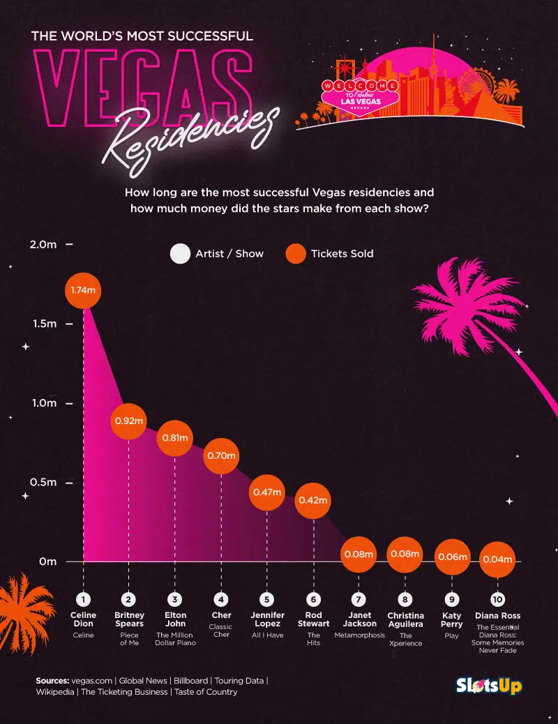 How Much Vegas Stars Make From Each Show