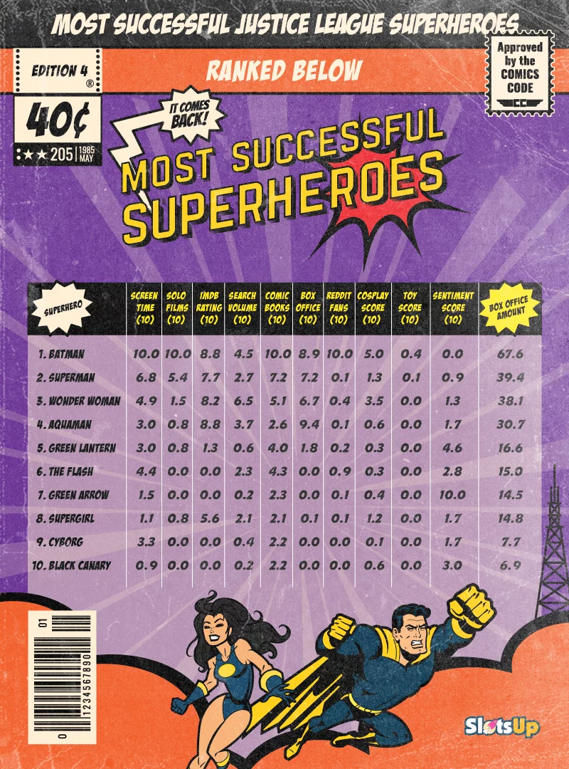 Most Successful Justice League Superheroes