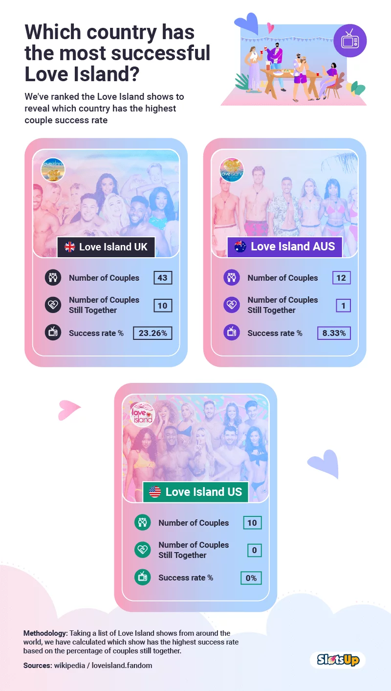 Country With The Most Successful Love Island