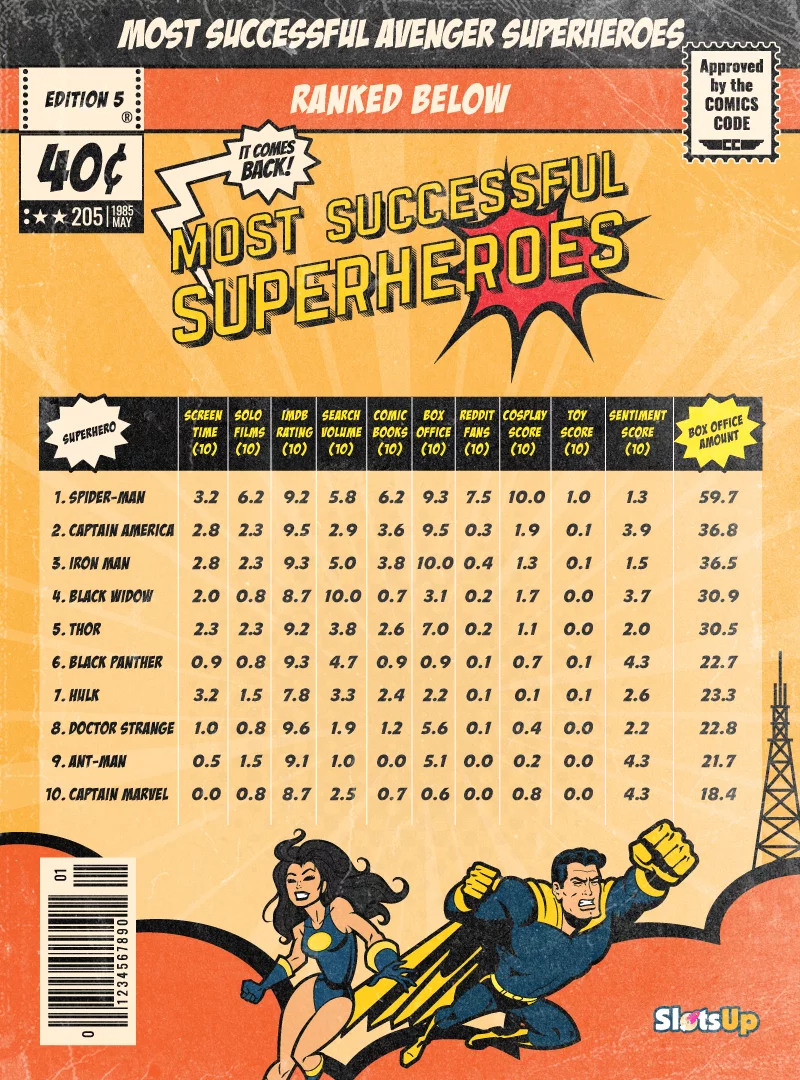 Most Successful Avenger Superheroes