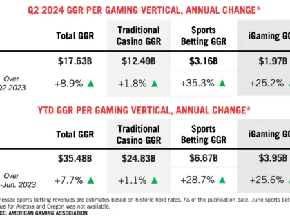 AGA Commercial Gaming Revenue Tracker Shows Strong Industry Growth In Q2 2024 