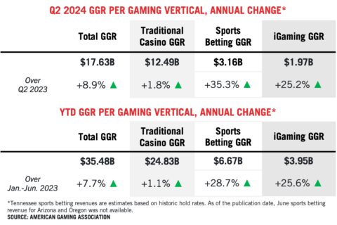 AGA Commercial Gaming Revenue Tracker Shows Strong Industry Growth In Q2 2024 