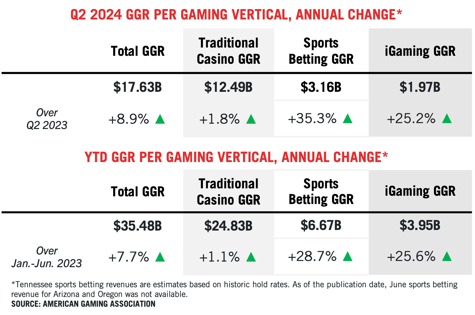 AGA Commercial Gaming Revenue Tracker Shows Strong Industry Growth In Q2 2024