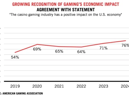 AGA Publishes Survey On American Attitudes Towards Gaming In 2024 