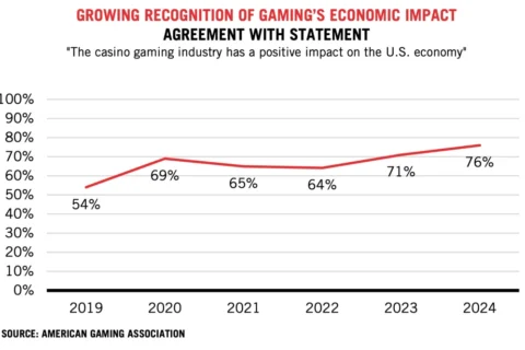 AGA Publishes Survey On American Attitudes Towards Gaming In 2024 