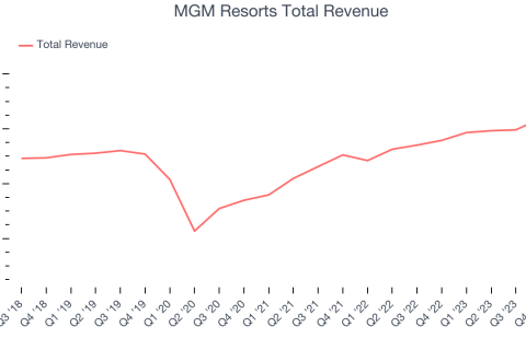 MGM Resorts Sees Group Revenue Swell By 23 In 2023 