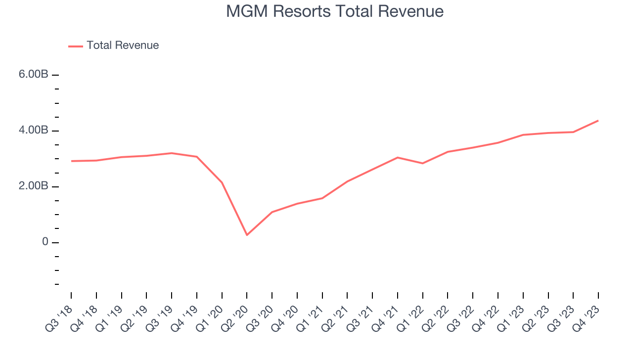 MGM Resorts Sees Group Revenue Swell By 23 In 2023