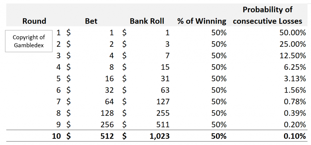 Martingale Table