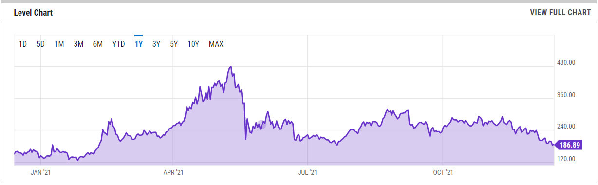 Monero 2021 Chart