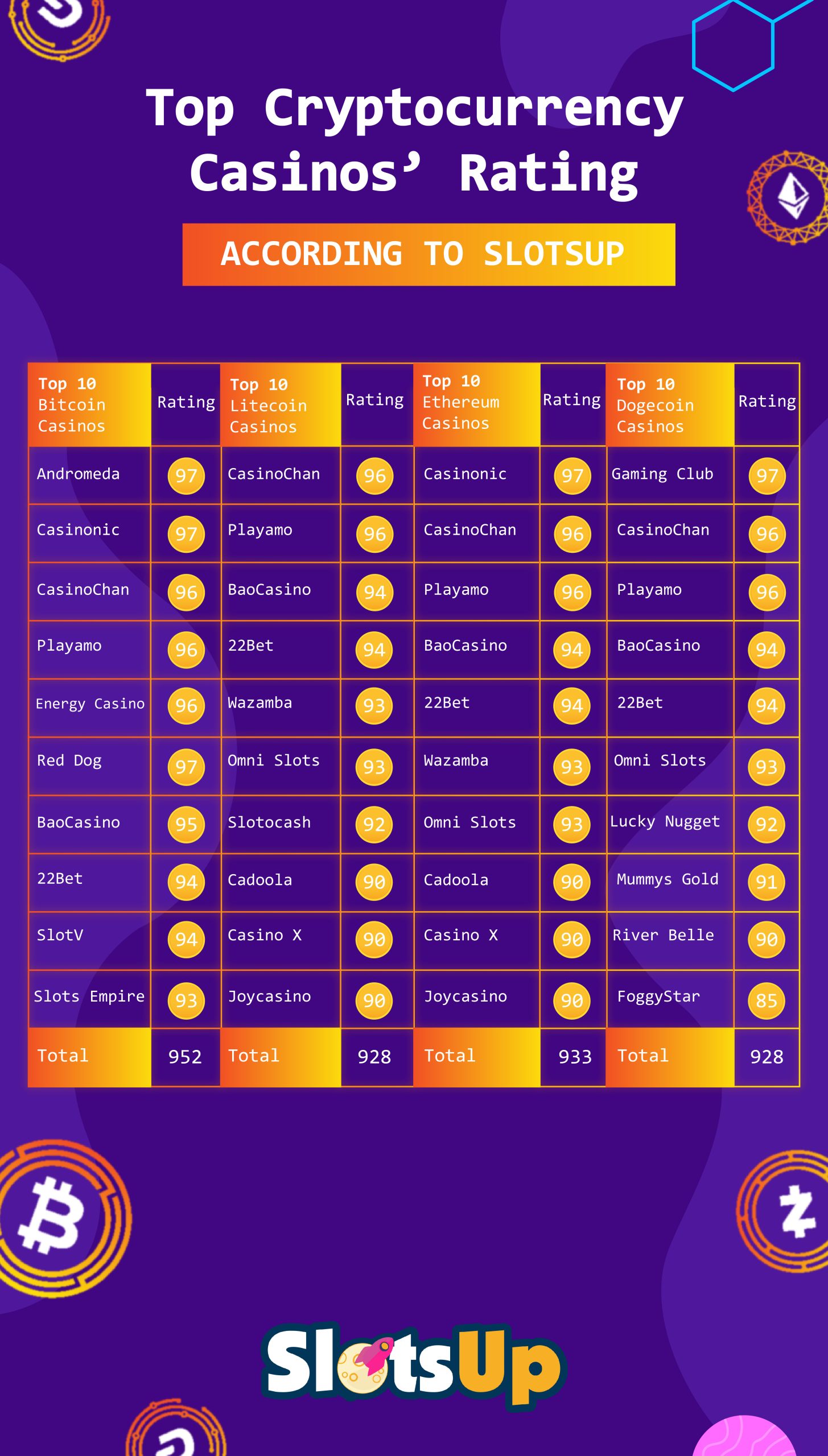 Top Crypto Casinos’ Rating According To SlotsUp