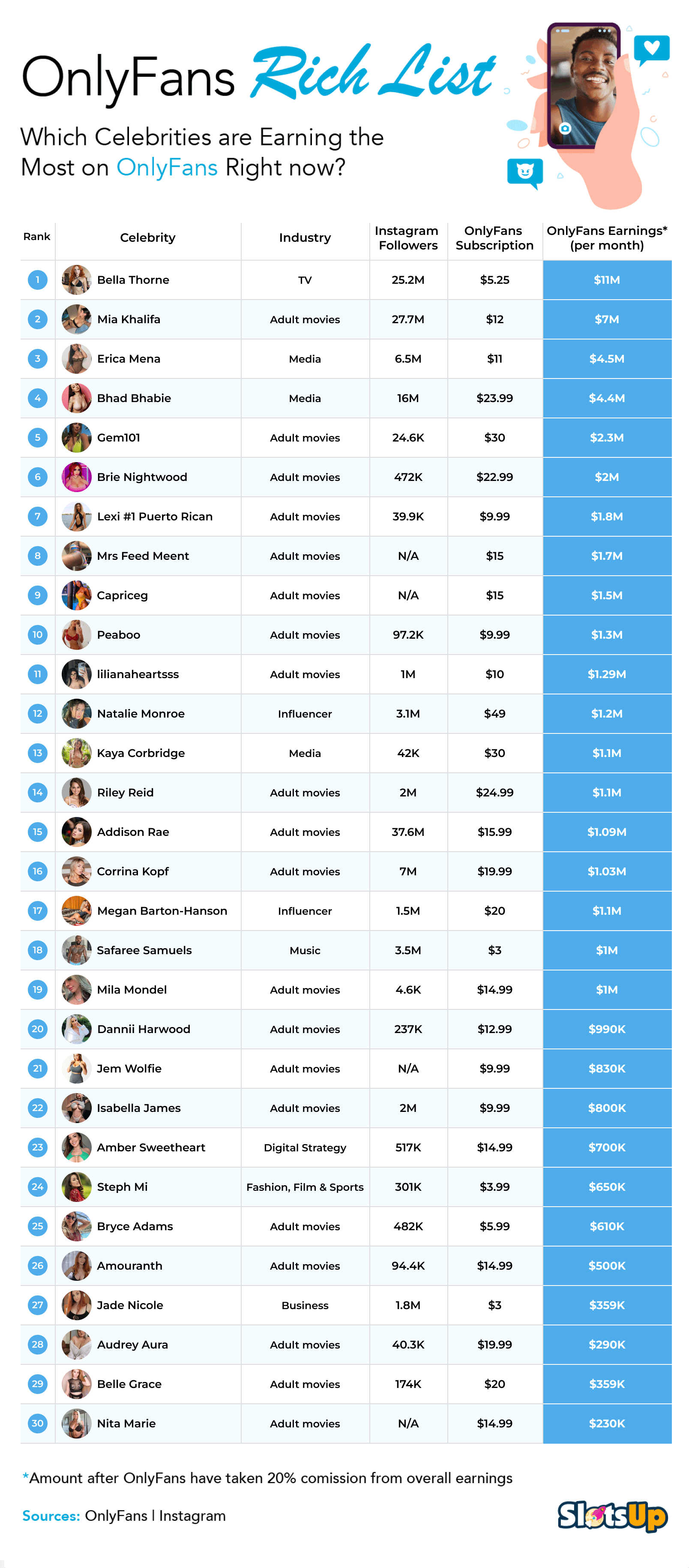 Top Onlyfans Rich List